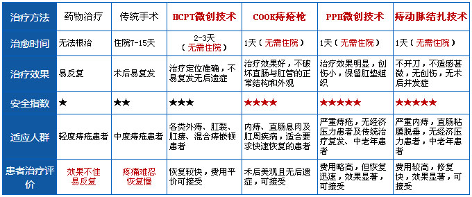 点击咨询医生分析病情